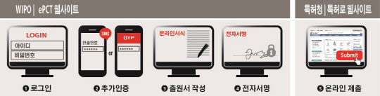 <ePCT를 이용한 PCT 전자출원 절차도>